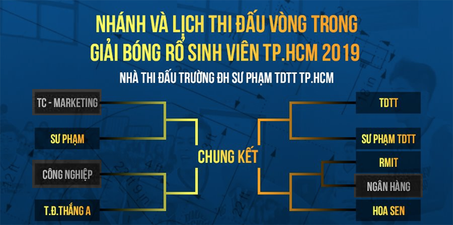 Kết quả Giải bóng rổ sinh viên TP.HCM 2019 ngày 11/12: Ấn định cặp bán kết đầu tiên